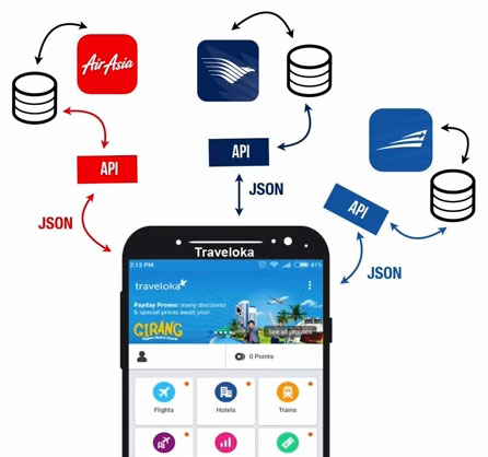 Ilustrasi REST API Aplikasi Traveloka
