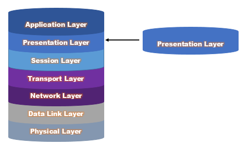 Presentation Layer